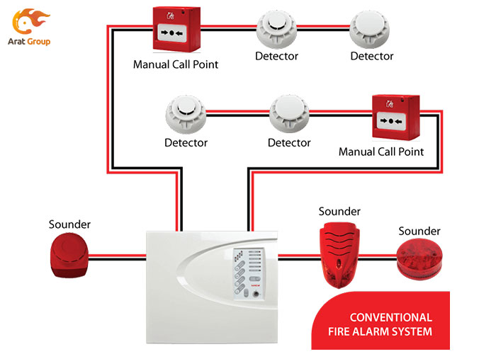 سیستم‌های اعلام حریق متعارف انبار (Conventional fire alarms)