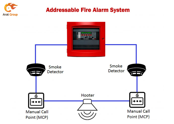 سیستم‌های اعلام حریق آدرس‌پذیر انبار (Addressable fire alarms)