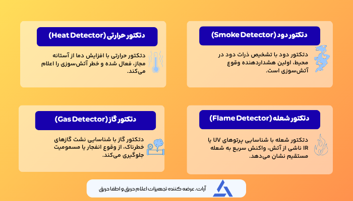 تجهیزات اعلام حریق