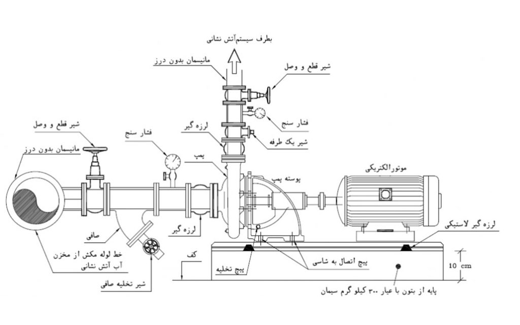 راهنمای اجزا سیستم اطفاحریق اسپرینکلر 