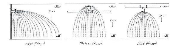سیستم اطفا حریق اسپرینکلر 