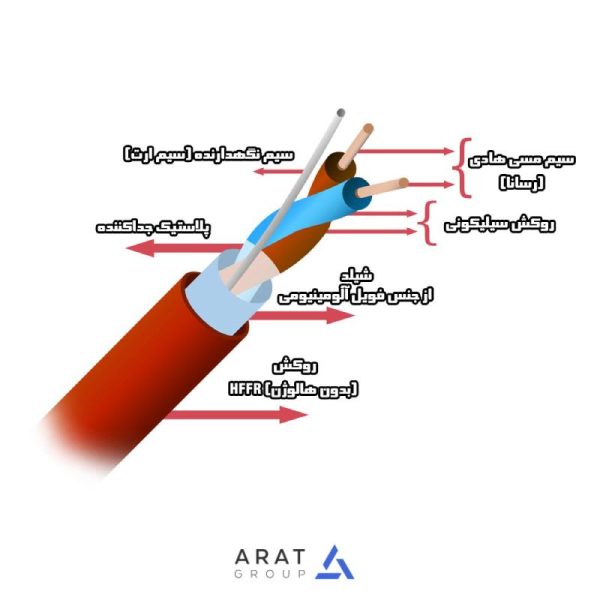 کابل مقاوم در برابر حریق