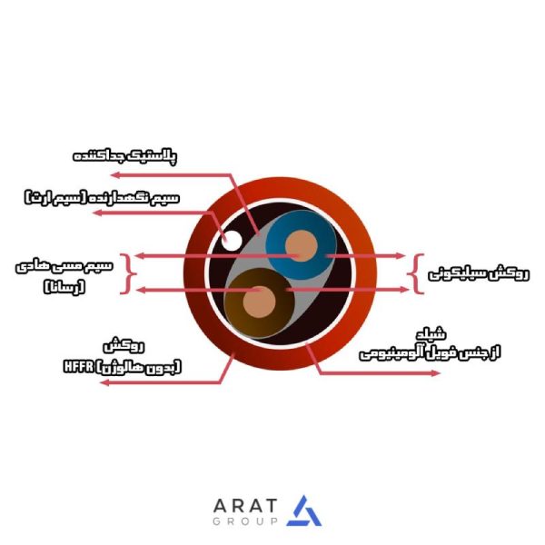 کابل مقاوم در برابر حریق