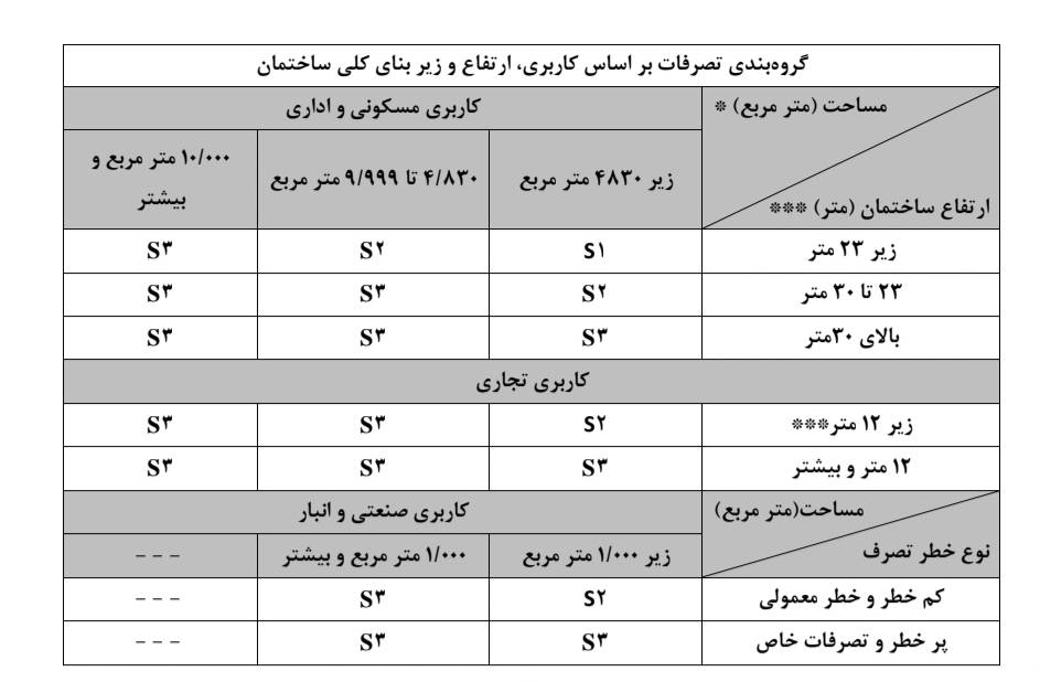 ضوابط آتش نشانی ساختمان: گروه بندی ساختمان‌ها طبق قوانین آتش نشانی