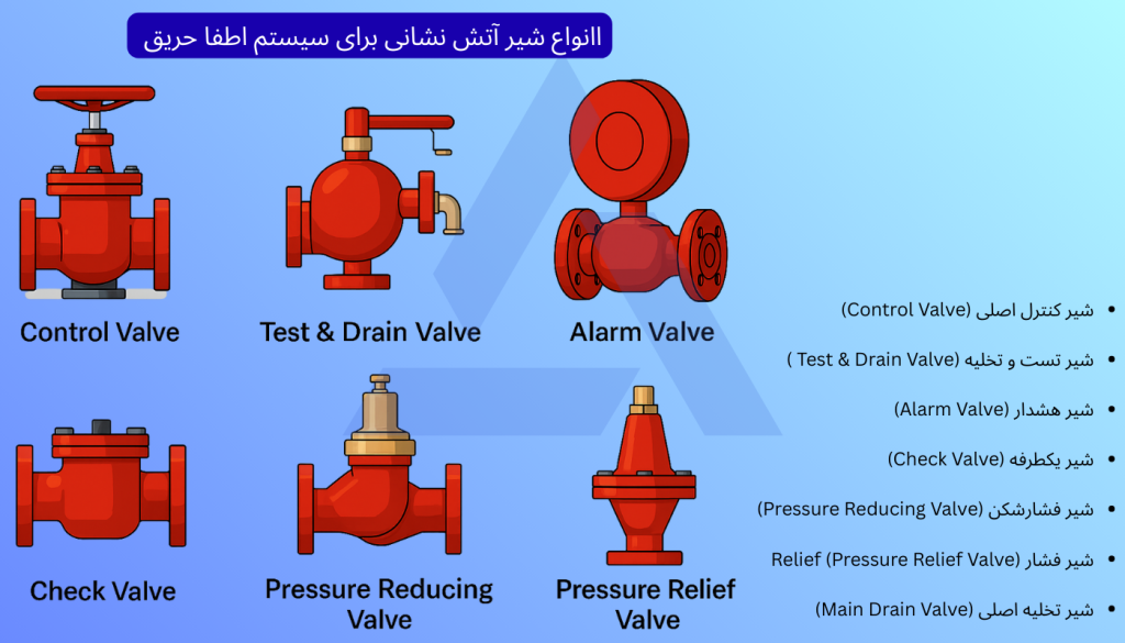 سیستم اطفا حریق اسپرینکلر
