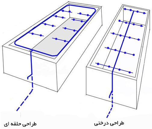 سیستم های شبکه ای اسپرینکلر