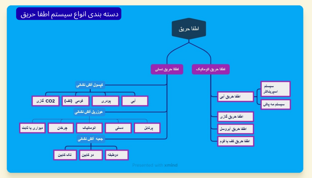 دسته بندی انواع سیستم اطفا حریق