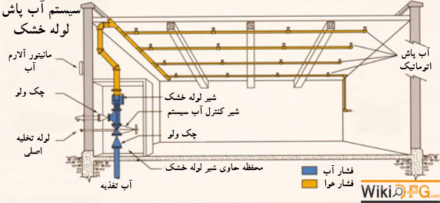 لوله کشی سیستم اسپرینکلر
