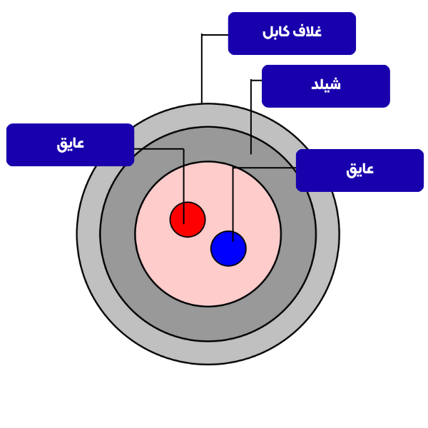 ساختار کابل اعلام حریق