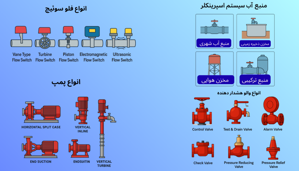 تجهیزات سیستم اطفا حریق اسپرینکلر