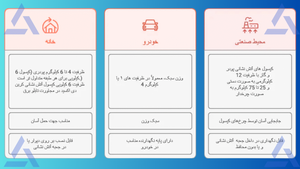 نکات کاربردی در انتخاب بهترین کپسول آتش نشانی بر اساس کاربری
