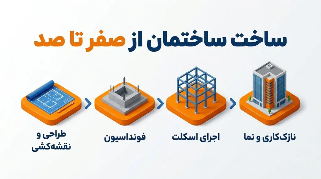 اجرای ساختمان از صفر تا صد | مراحل اجرا، زمان‌بندی و چک‌لیست کنترل