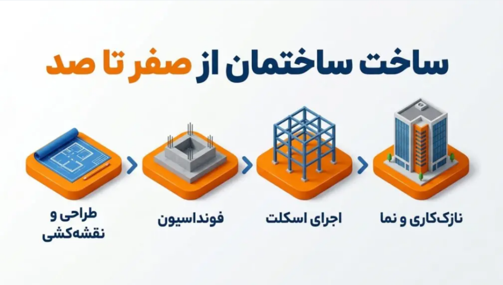 اجرای ساختمان از صفر تا صد